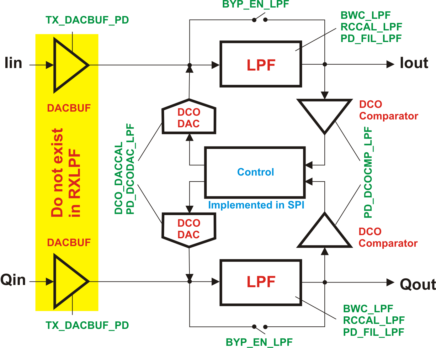 LMS6002D LPF Block Diagram