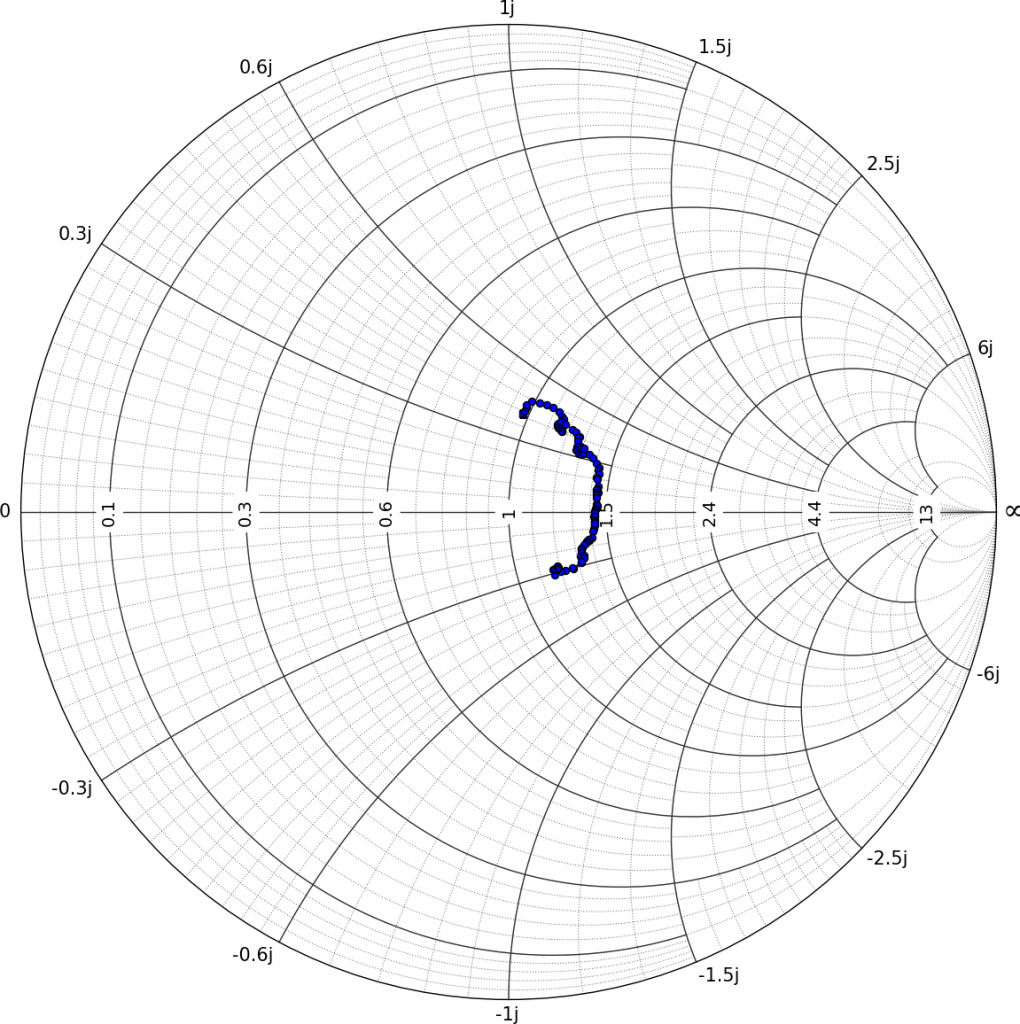 Download LMS7002M Python package and VNA example - MyriadRF