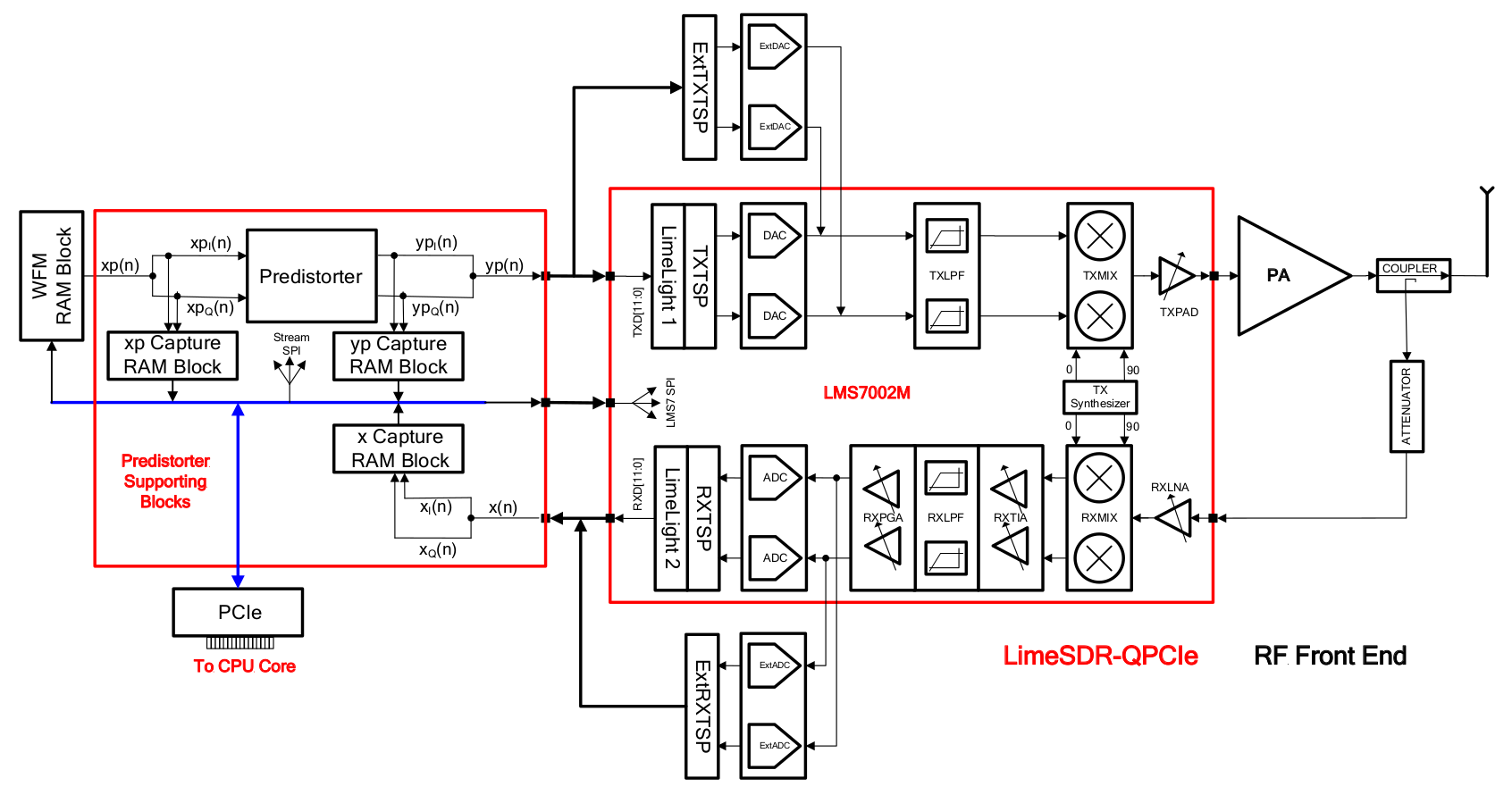 LimeADPD - Myriad x ray generator block diagram 