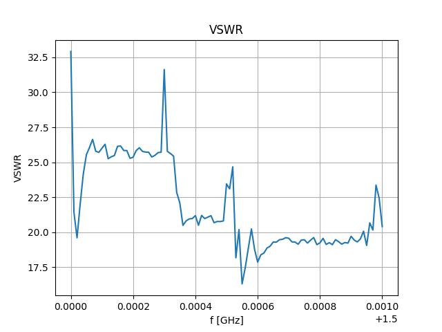 smith chart voltage minimum